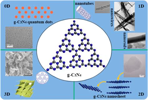 frontiers graphitic carbon nitride  cn based photocatalytic
