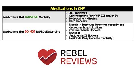 chf medications rebel em emergency medicine blog