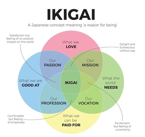 Finding “your Reason For Being” — Ikigai By Riya Dutta Medium