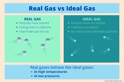 real gas  ideal gas