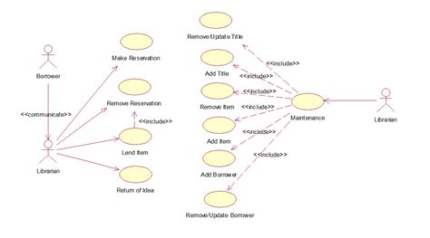 uml  design patterns library management system uml diagrams