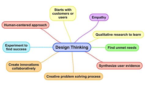 design thinking ways  define design thinking