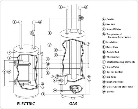 gas water heater diagram google search hot water wood stove