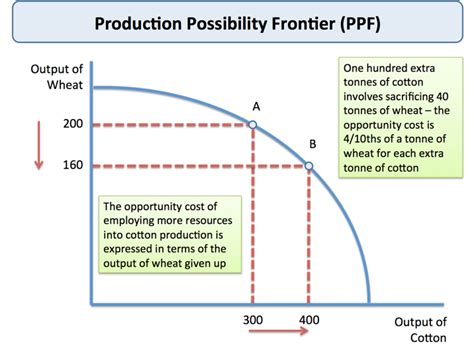 production possibilities curve frontier worksheet