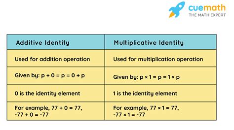 additive identity multiplicative identity  inverses worksheet