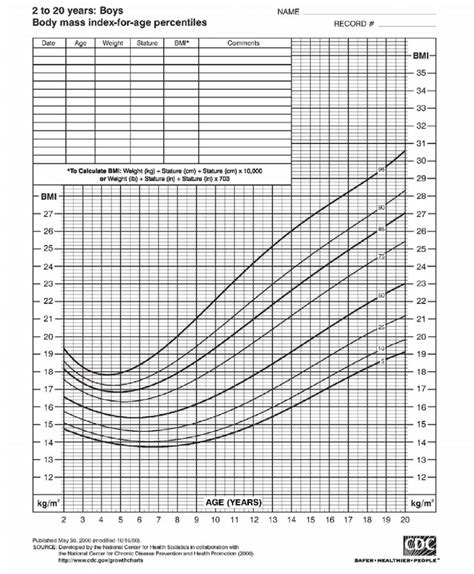 illustrative bmi percentile chart with table of weight and bmi standard