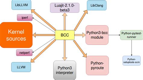bcc integration  buildroot linux embedded