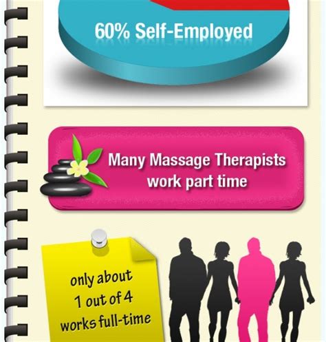 Infographics On Massage Therapy Career Guide