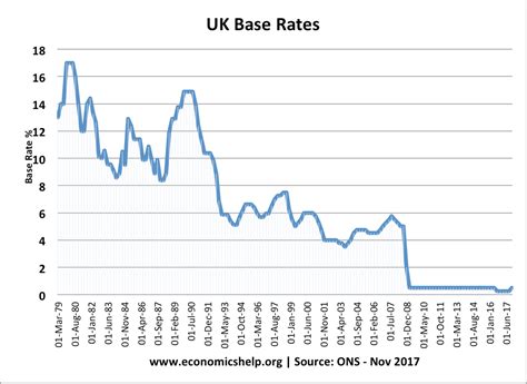 effect  raising interest rates economics