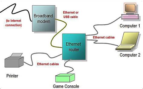network diagram layouts home network diagrams