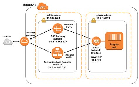 amazon web services   assign   elastic ip   nat gateway   alb server fault