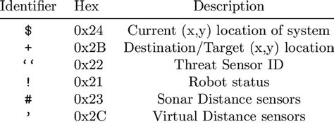 summary  xml identifiers  table