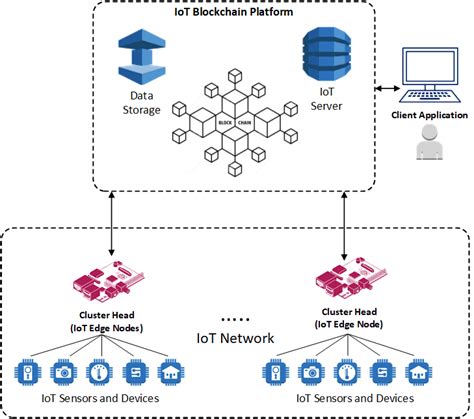 conceptual framework of the integrated iot blockchain platform