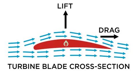 wind turbines   blades aerodynamics explained energy follower