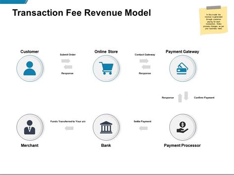 transaction fee revenue model merchant  powerpoint  info