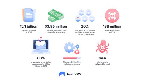 must know cybersecurity statistics and facts nordvpn