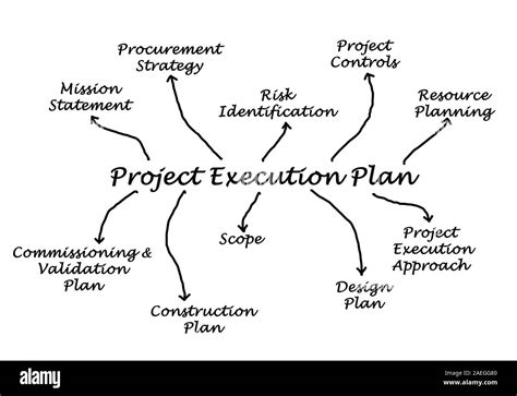 project execution plan stock photo alamy