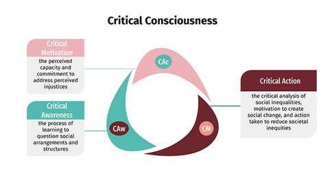 critical consciousness purpose lab