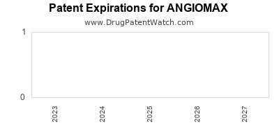 angiomax market exclusivity period mep    patents