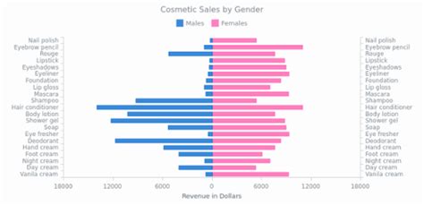 Bar Charts Anychart Gallery Anychart