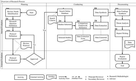 diagrammatic representation   review process  scientific diagram