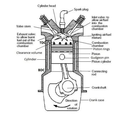components  parts  ic engine   function
