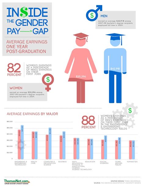 Infographic Women S Role In Engineering Industry Market