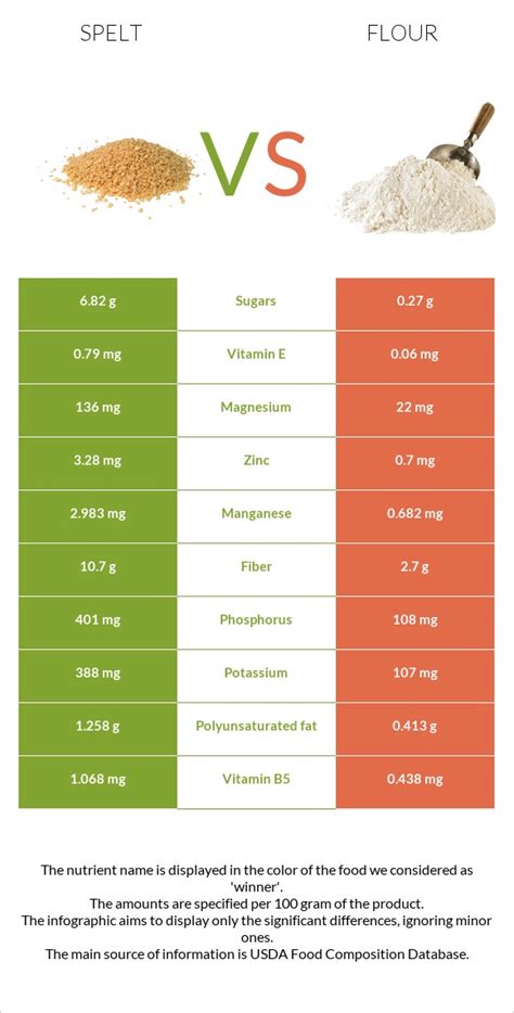 spelt  flour  depth nutrition comparison
