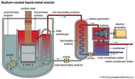 nuclear reactor liquid metal coolant efficiency britannica