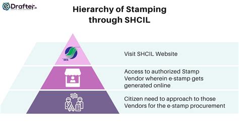 hierarchy  stamping  shcil edrafter