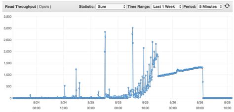 Dramatically Increased Read Ops In Cassandra Stack Overflow