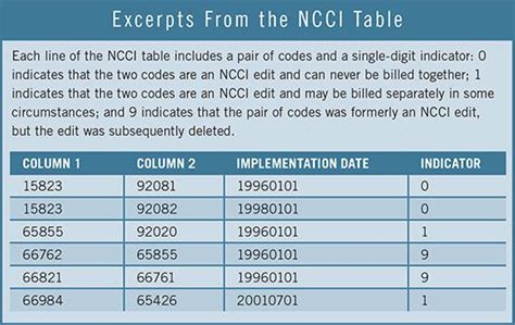ncci table medical mnemonics coding mnemonics