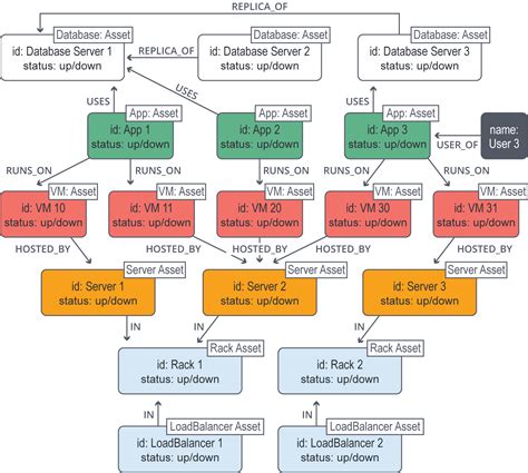 graph databases  beginners  basics  data modeling