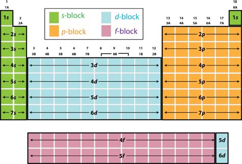 block diagram   periodic table shows  sublevels