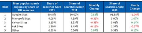 most popular search engines uk us and worldwide smart insights