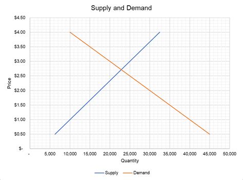 supply  demand equilibrium   graph