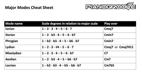 major modes cheat sheet pianogroovecom