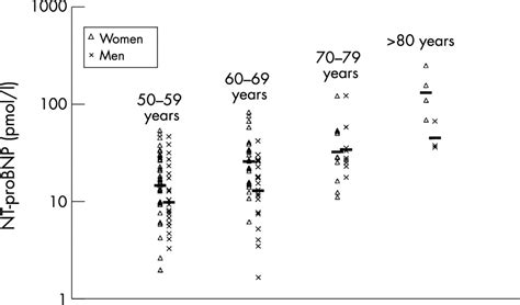 The Influence Of Age Sex And Other Variables On The Plasma Level Of N