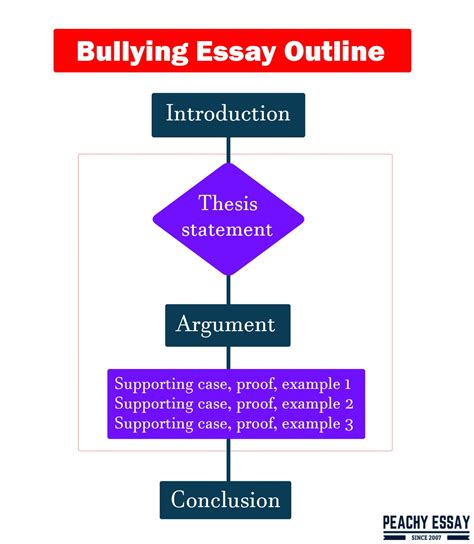 bullying essay popular topics   samples