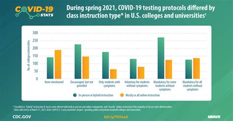 covid  stats college  university covid  student testing protocols  mode