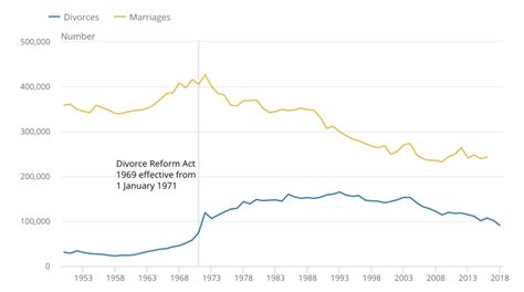 2018 Divorce Rates Fall But Same Sex Separation Increases Sinclair Law
