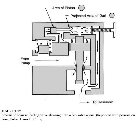 hydraulic unloading valve circuit operation hydraulic repair schematic