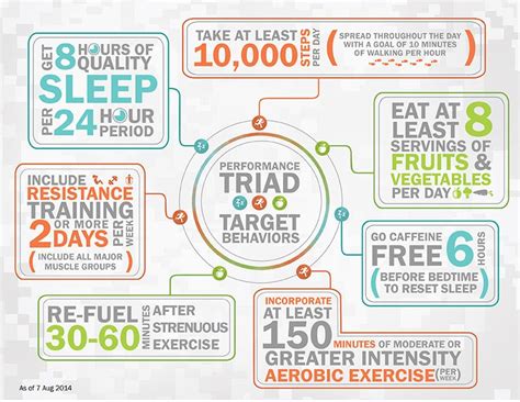 performance triad target behaviors improve nutrition triad health