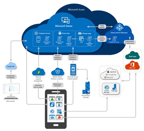 benefits  microsoft intune  businesses chs networks