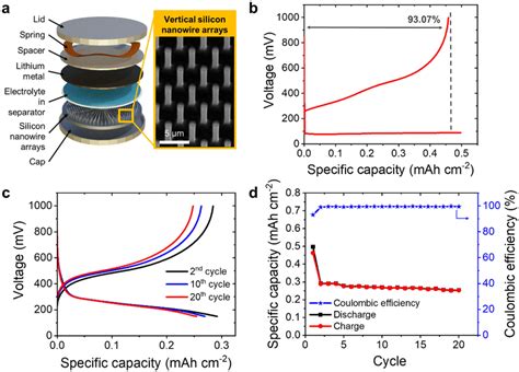 li ion battery   nanowire anode   electrochemical  scientific diagram