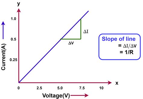 ohms law satatement formula solved examples electrical volt