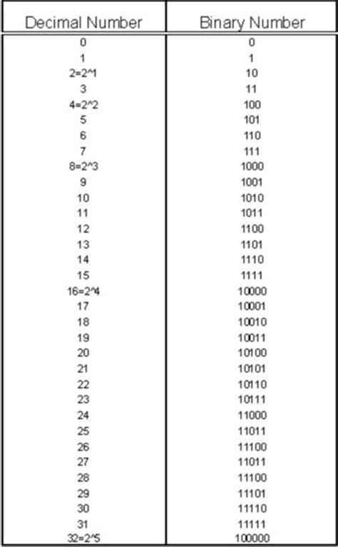 conversión de decimales a números binarios