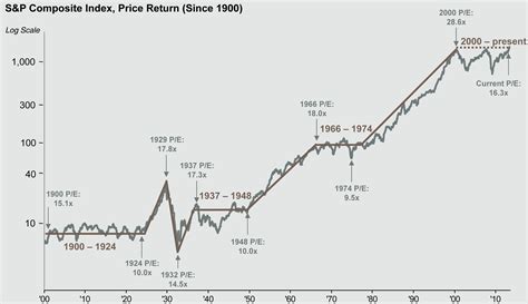 long term charts    stock market sp  dow stock ideas