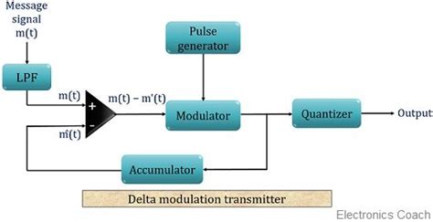 delta modulation definition block diagram  delta modulation  demodulation