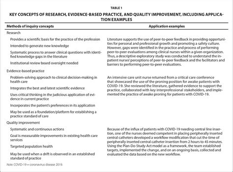 research evidence based practice  quality improvement simplified